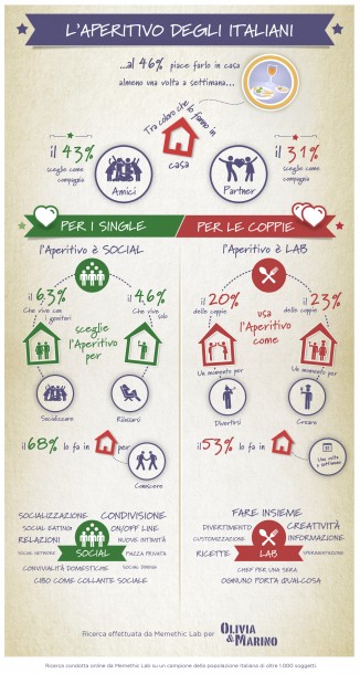 Ricerca Aperitivo_Single vs. Coppie